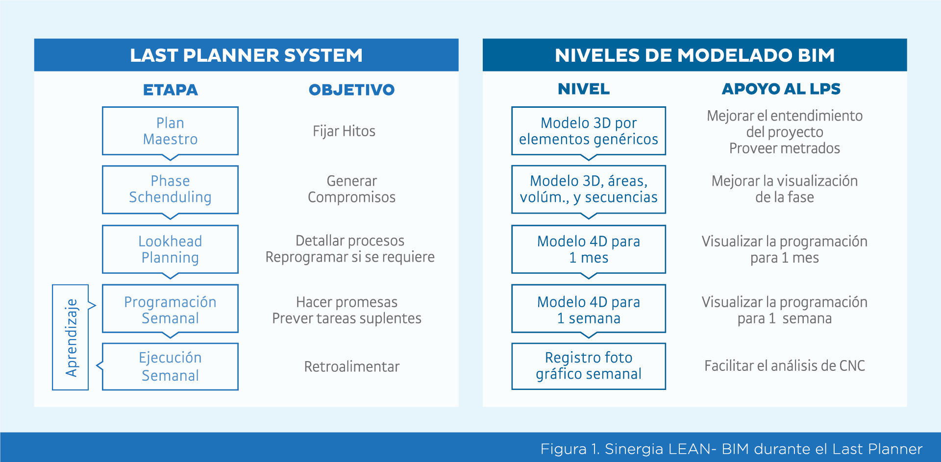 Figura 1 - Sinergia LEAN - BIM durante el Last Planner