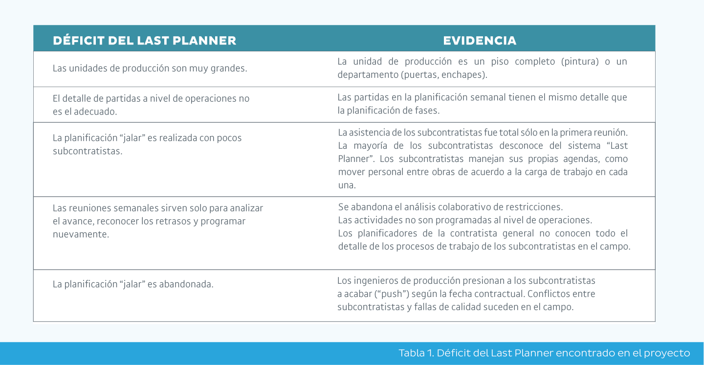 Table 1 - Implementación