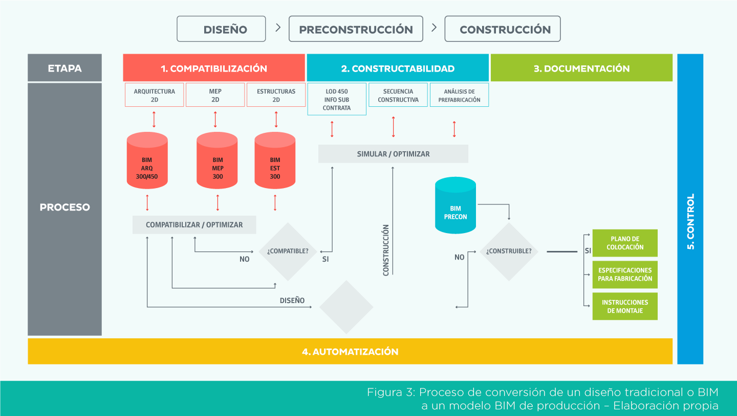 Figure 3 - Participación